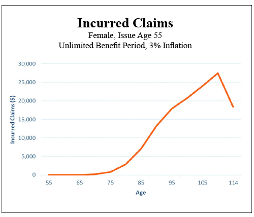 Insured Claims, Female, Issue Age 55
Unlimited Benefit Period, 3% Inflation