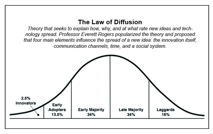 The Law of Diffusion