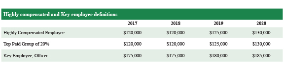 Highly compensated and Key employee definitions: